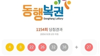 1154회 로또 1등 '4, 8, 22, 26, 32, 38'...2등 보너스번호 '27'