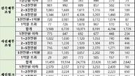 작년 채무조정 17만여명 역대 최다…60대 이상 4년만에 83%↑