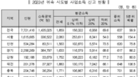'0.1%' 초고소득 사업자 연간 15억 이상 번다…서울은 25억 초과