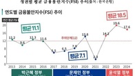 12·3 비상계엄 충격에 금융불안지수 레고랜드 사태 수준으로 급등
