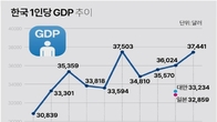 작년 한국 1인당 GDP 3만6천24달러 추산…일본·대만보다 높아