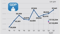 작년 한국 1인당 GDP 3만6천24달러 추산…일본·대만보다 높아