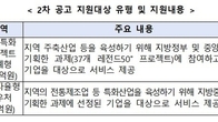 중기부, 중소기업 혁신바우처 지원사업 2차 공고