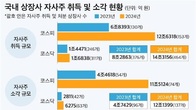 작년 국내 상장사 자사주 취득 14조원 규모…1위는 고려아연 2.1조원