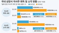 작년 국내 상장사 자사주 취득 14조원 규모…1위는 고려아연 2.1조원