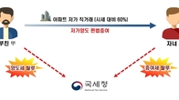 부모 자녀간 아파트 저가 양도로 억대 편법 증여…국세청, 전격 세무조사