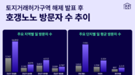 ‘토허제’ 해제 효과?…호갱노노, 강남 매물량 검색 2배 증가