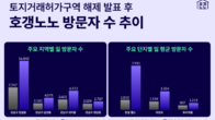 ‘토허제’ 해제 효과?…호갱노노, 강남 매물량 검색 2배 증가
