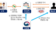 차명 이용한 불법 대부중개업자 일당…국세청 체납추적에 일망타진