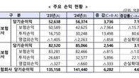 작년 보험사 순이익 '사상 최대' 14조원 돌파…자기자본은 16%↓