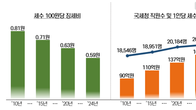 [국세통계] 지난해 세금 100원 걷는데 행정비용 0.59원…세수감소에 소폭 증가