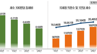 [국세통계] 지난해 세금 100원 걷는데 행정비용 0.59원…세수감소에 소폭 증가