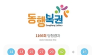 1166회 로또 1등 '14, 23, 25, 27, 29, 42'...2등 보너스번호 '16'