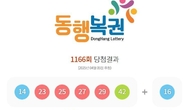 1166회 로또 1등 '14, 23, 25, 27, 29, 42'...2등 보너스번호 '16'
