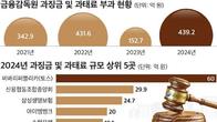 작년 금융사에 부과된 과징금·과태료 439억원…토스 60억 '최대'