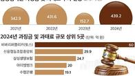 작년 금융사에 부과된 과징금·과태료 439억원…토스 60억 '최대'