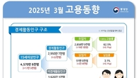 “일하고 싶지만..” 청년 고용률 44.5%, 4년 내 최저 기록