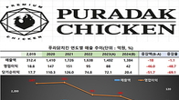 [기업탐사] 푸라닭치킨, 3연속 실적 부진에 현금흐름 악화...'경보음’ ①