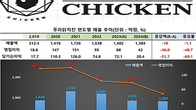 [기업탐사] 푸라닭치킨, 3연속 실적 부진에 현금흐름 악화...'경보음’ ①