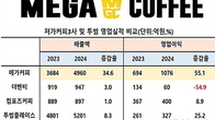 메가MGC커피 실적 컴포즈·더벤티 압도...투썸 추월 초읽기?