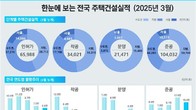 1분기 전국 주택 공급 2만1천471가구…전년비 50% 감소