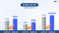 DL이앤씨, 1분기 영업익 810억원…전년比 33% 증가