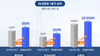 DL이앤씨, 1분기 영업익 810억원…전년比 33% 증가