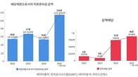 세금 내지않는 감액배당 가능한 기업, 3년새 4배로 증가