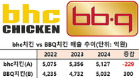 [맞수열전]BBQ 매출 증가율 bhc 압도...비결과 1위 등극 가능성은?