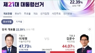 [6·3대선] 전국 개표율 22%...이재명 더불어민주당 후보 47.73% 김문수 44.07%