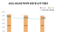 50대 그룹 핵심 계열사 97%가 자사주 보유…소각률은 10%