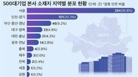 500대 기업 본사 80%가 수도권에 집중돼…세종·강원은 1곳뿐