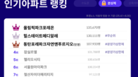 올림픽파크포레온, 올해도 굳건히 1위…잠실르엘도 급상승