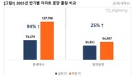 하반기 분양 물량 13만8천가구 공급…상반기 대비 94% 늘어