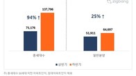 하반기 분양 물량 13만8천가구 공급…상반기 대비 94% 늘어