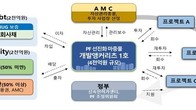 LH, 'PF 선진화 마중물 개발앵커리츠' 참여 AMC 공모