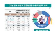 LH 올해 공사·용역 발주 19조6천억원…