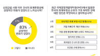 국내기업 83%, 신외감법 도입 후 회계투명성 개선