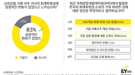 국내기업 83%, 신외감법 도입 후 회계투명성 개선