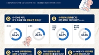 MZ 부모, 첫 100일 육아 고민 1위는?…“불규칙 수면·수유텀”