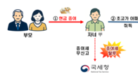 편법증여도 능력? 수십억 증여 탈루, 세무조사 검증받는다