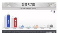 李대통령 국정 지지율 53.5%…[리얼미터] 민주 47.2·국힘 35.9%