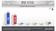 李대통령 국정 지지율 53.5%…[리얼미터] 민주 47.2·국힘 35.9%