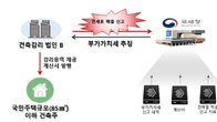 국민주택규모 이하 주택 부가세…감리 용역 면세처리하면 신고검증