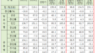 내년 건설수주 231조 전망…올해보다 1.1% 증가 그칠 듯