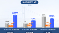 DL이앤씨, 3분기 영업익 40%↑…수익성 중심 체질개선 성과 가시화