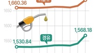 전국 주유소 휘발유·경유 가격 2주 연속 상승…