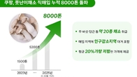 쿠팡, 3년간 ‘못난이 채소’ 8000톤 직매입…“협력 농가 확대”