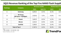 삼성전자, 3분기 낸드 시장 1위 지켰다…