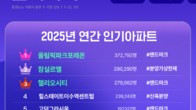 “집값은 몰라도 클릭은 안다”…2025년 최고 관심 아파트는 ‘올림픽파크포레온’